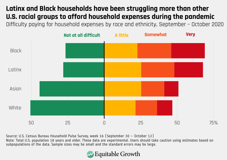 Latinx and Black households have been struggling more than other racial groups to afford household expenses during the pandemic