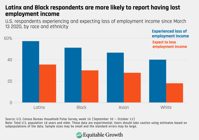 Latinx and Black respondents are more likely to report having lost employment income