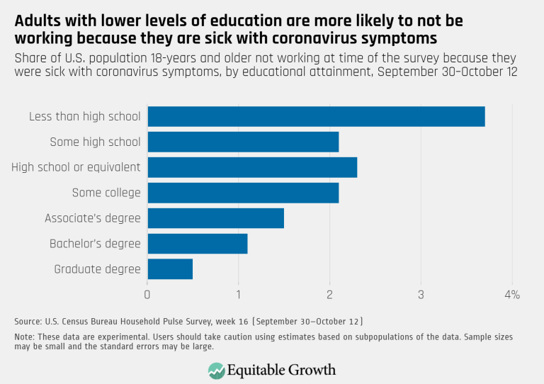 Adults with lower levels of education are more likely to not be working because they are sick with coronavirus symptoms