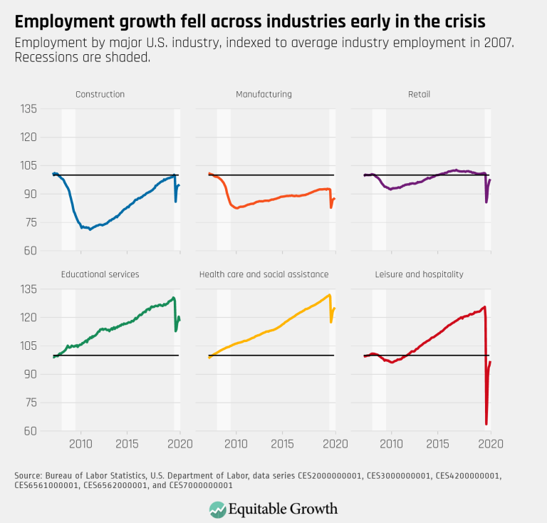Employment growth fell across industries early in the crisis