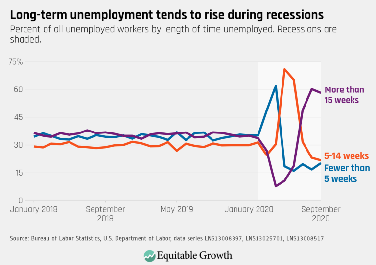 Long-term unemployment tends to rise during recessions
