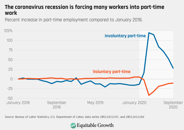The coronavirus recession is forcing many workers into part-time work