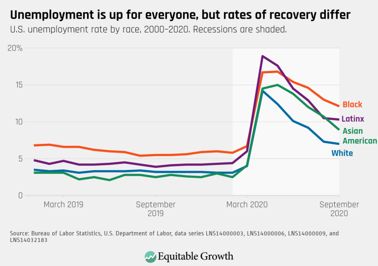 Unemployment is up for everyone, but rates of recovery differ