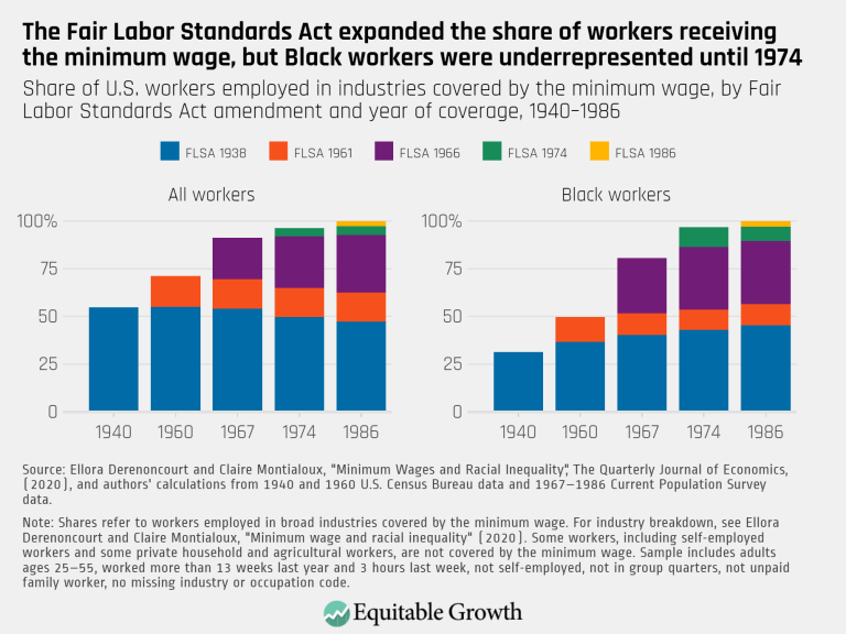 The Fair Labor Standards Act expanded the share of workers receiving the minimum wage, but Black workers were underrepresented until 1974