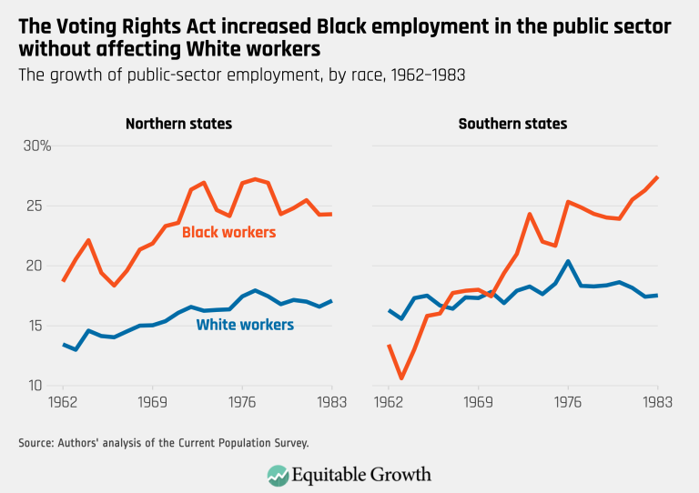 The Voting Rights Act increased Black employment in the public sector without affecting White workers