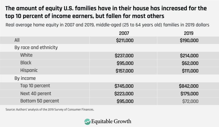 The amount of equity U.S. families have in their house has increased for the top 10 percent of income earners, but fallen for most others