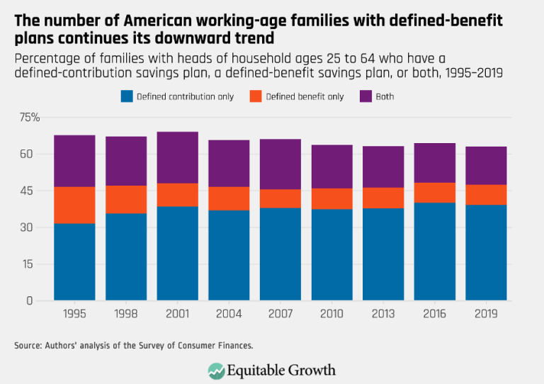 The number of American working-age families with defined-benefit plans continues downward trend