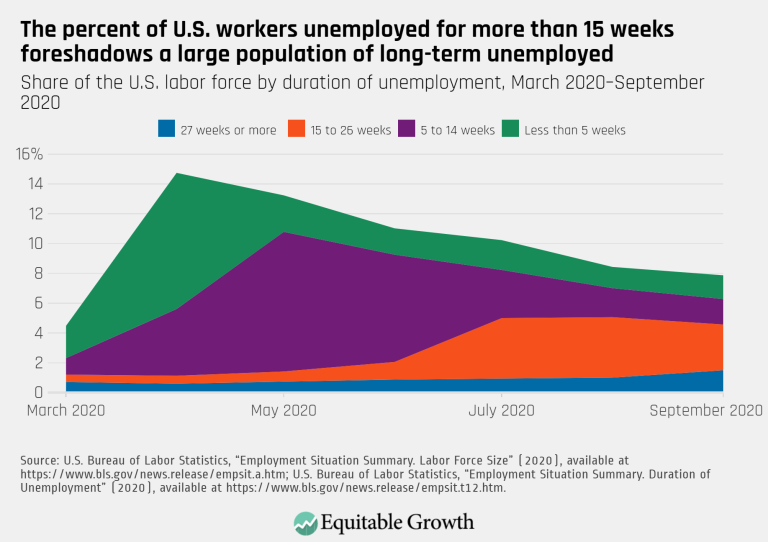 The percent of U.S. workers unemployed for more than 15 weeks foreshadows a large population of long-term unemployed