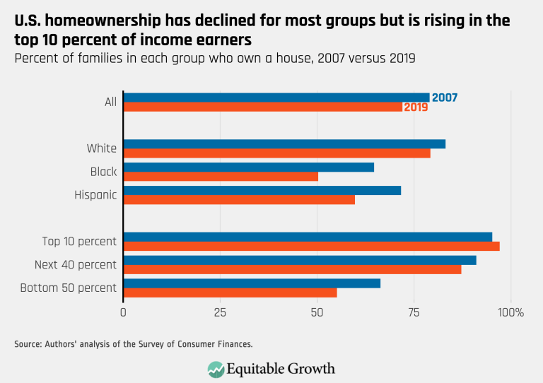 U.S. homeownership has declined for most groups but is rising in the top 10 percent of income earners