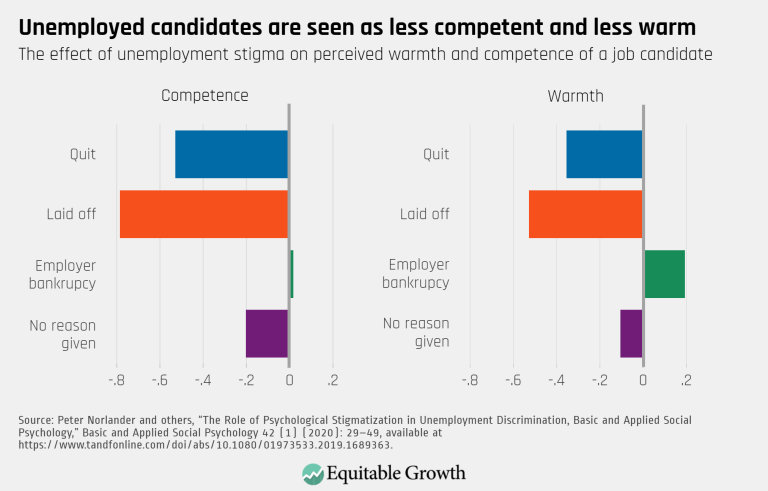 Unemployed candidates are seen as less competent and less warm