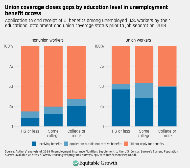 Union coverage closes gaps by education level in unemployment benefit access