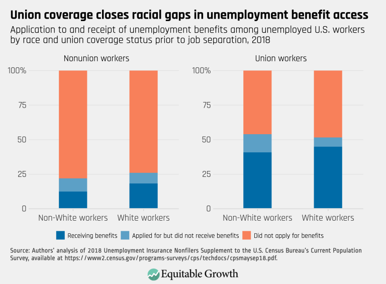 Union coverage closes racial gaps in unemployment benefit access