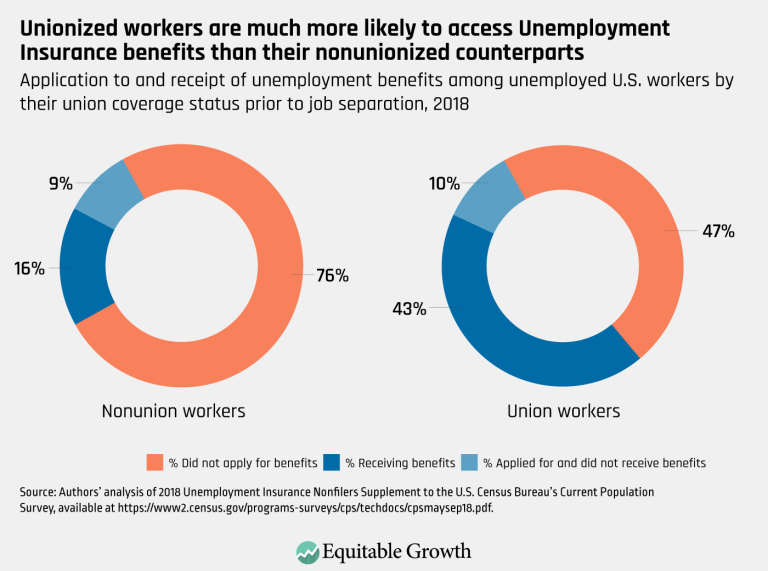Unionized workers are much more likely to access Unemployment Insurance benefits than their nonunionized counterparts