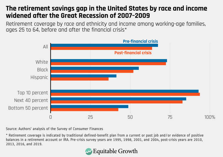 The retirement savings gap in the United States by race and income widened after the Great Recession of 2007–2009