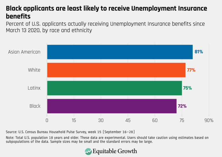 Black applicants are least likely to receive Unemployment Insurance benefits