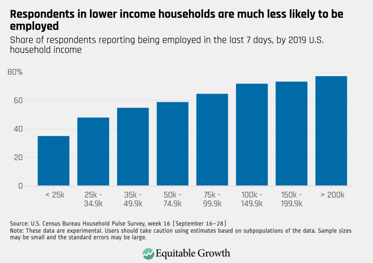 Respondents in lower income households are much less likely to be employed