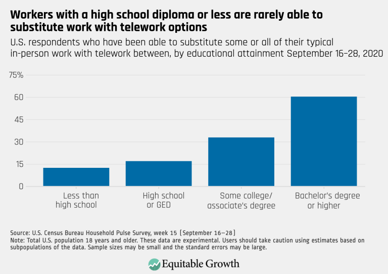 Workers with a high school diploma or less are rarely able to substitute work with telework options