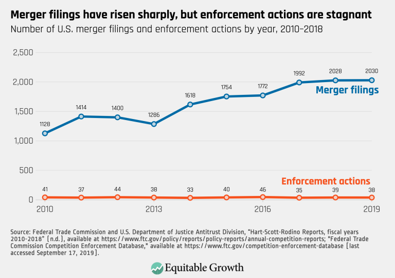 Merger filings have risen sharply, but enforcement actions are stagnant