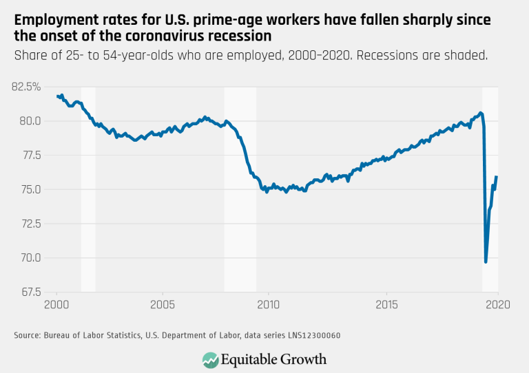 Employment rates for U.S. prime-age workers have fallen sharply since the onset of the coronavirus recession
