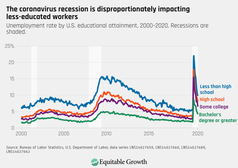 The coronavirus recession is disproportionately impacting less-educated workers