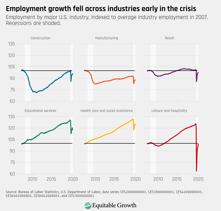 Employment growth fell across industries early in the crisis