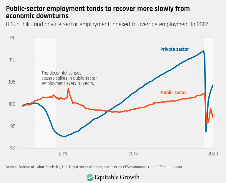 Public-sector employment tends to recover more slowly from economic downturns