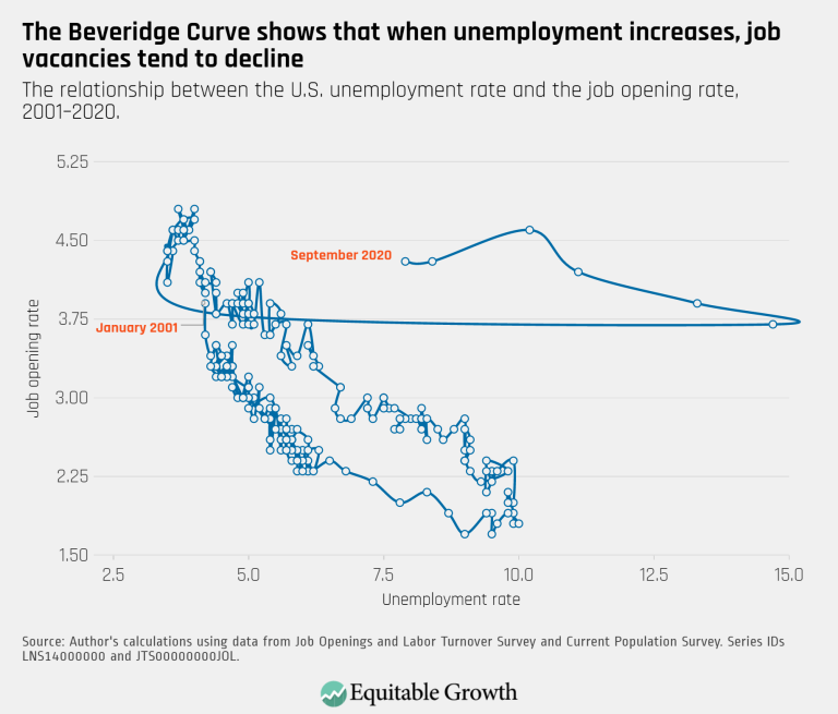 The Beveridge Curve shows that when unemployment increases, job vacancies tend to decline