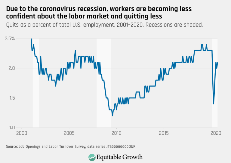 Due to the coronavirus recession, workers are becoming less confident about the labor market and quitting less