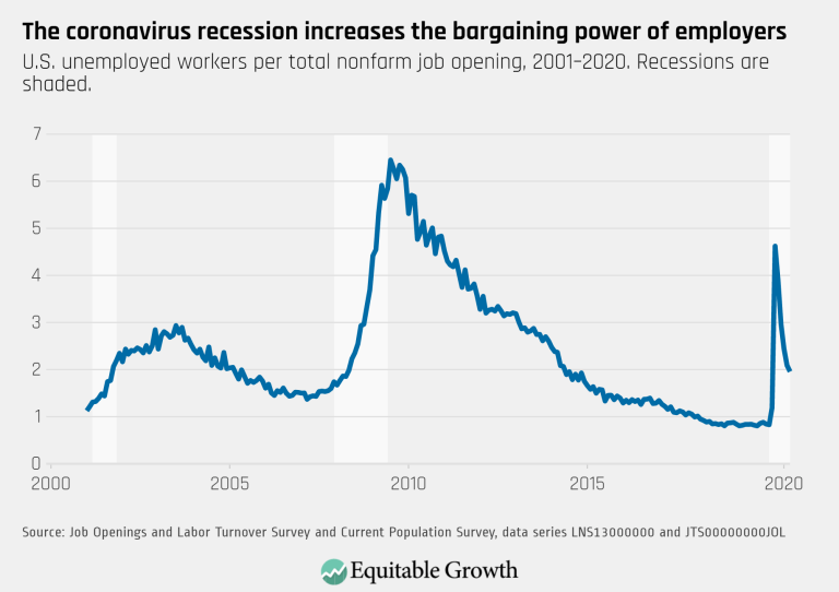 The coronavirus recession increases the bargaining power of employers