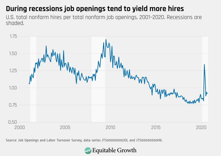 During recessions job openings tend to yield more hires