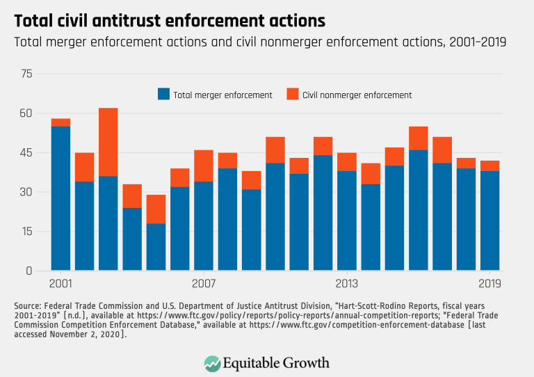 Total civil antitrust enforcement actions
