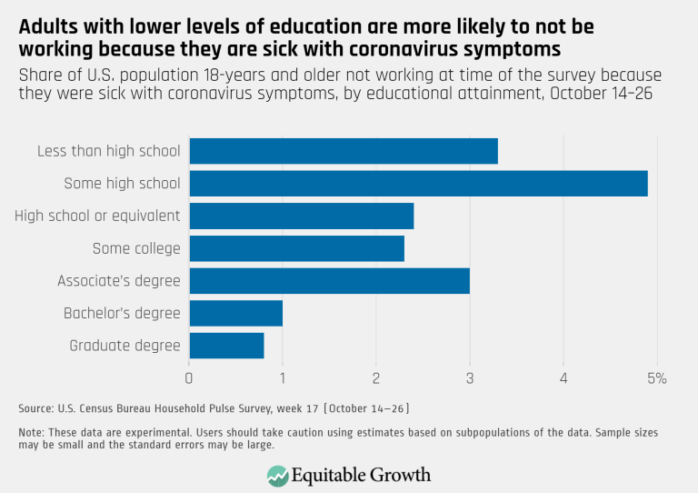 Adults with lower levels of education are more likely to not be working because they are sick with coronavirus symptoms