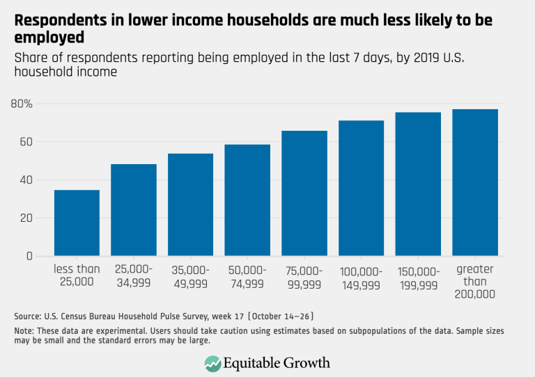 Respondents in lower income households are much less likely to be employed