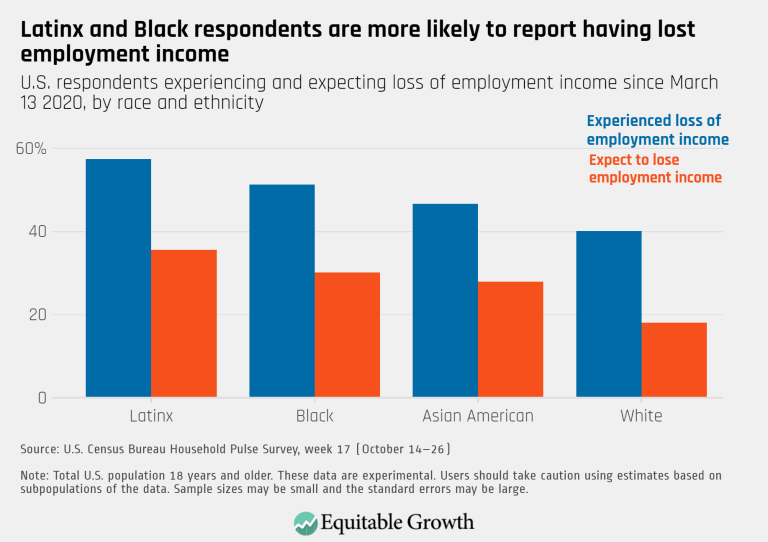 Latinx and Black respondents are more likely to report having lost employment income