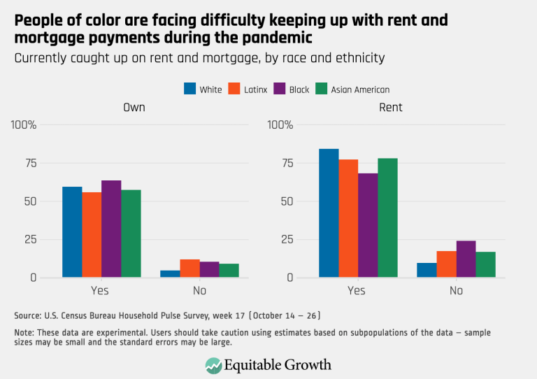 People of color are facing difficulty keeping up with rent and mortgage payments during the pandemic