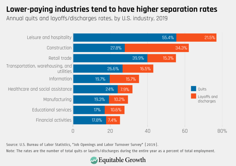 Lower-paying industries tend to have higher separation rates