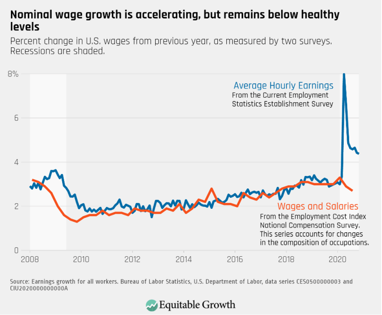 Nominal wage growth in accelerating, but remains below healthy levels