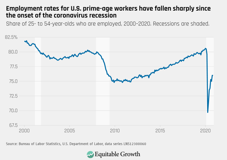 Employment rates for U.S. prime-age workers have fallen sharply since the onset of the coronavirus recession