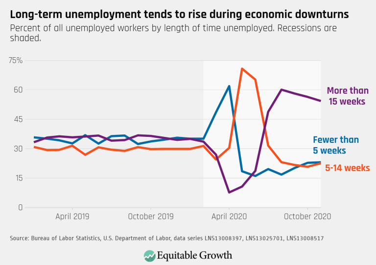 Long-term unemployment tends to rise during economic downturns