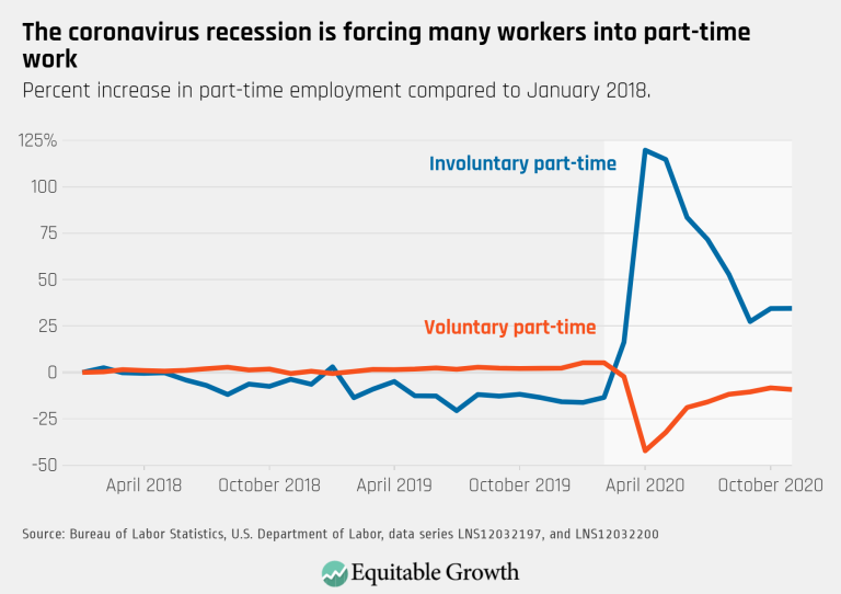 The coronavirus recession is forcing many workers into part-time work