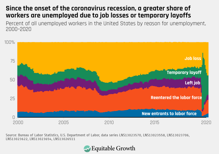 Since the onset of the coronavirus recession, a greater share of workers are unemployed due to job losses or temporary layoffs
