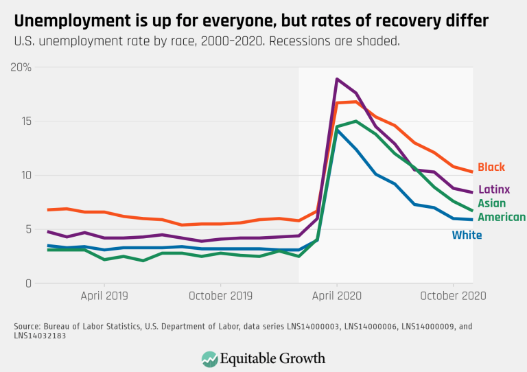 Unemployment is up for everyone, but rates of recovery differ