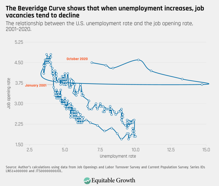 The Beveridge Curve shows that when unemployment increases, job vacancies tend to decline