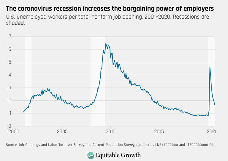 The coronavirus recession increases the bargaining power of employers