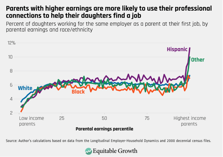 Parents with higher earnings are more likely to user their professional connections to help their daughters find a job
