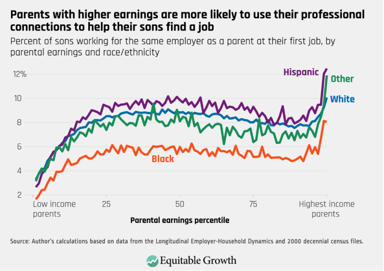 Parents with higher earnings are more likely to user their professional connections to help their sons find a job