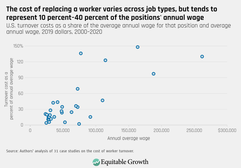 The cost of replacing a worker varies across job types, but tends to represent 10 percent-40 percent of the positions’ annual wage