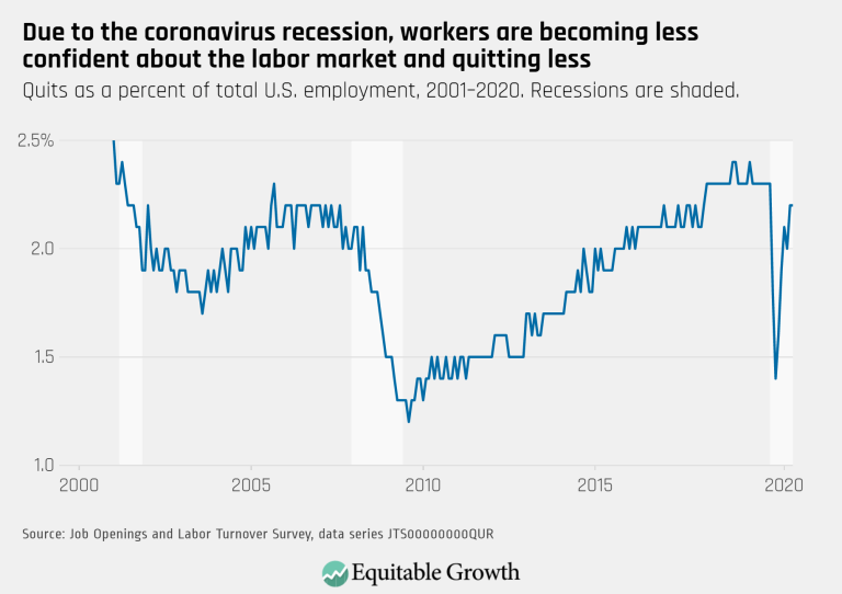 Due to the coronavirus recession, workers are becoming less confident about the labor market and quitting less
