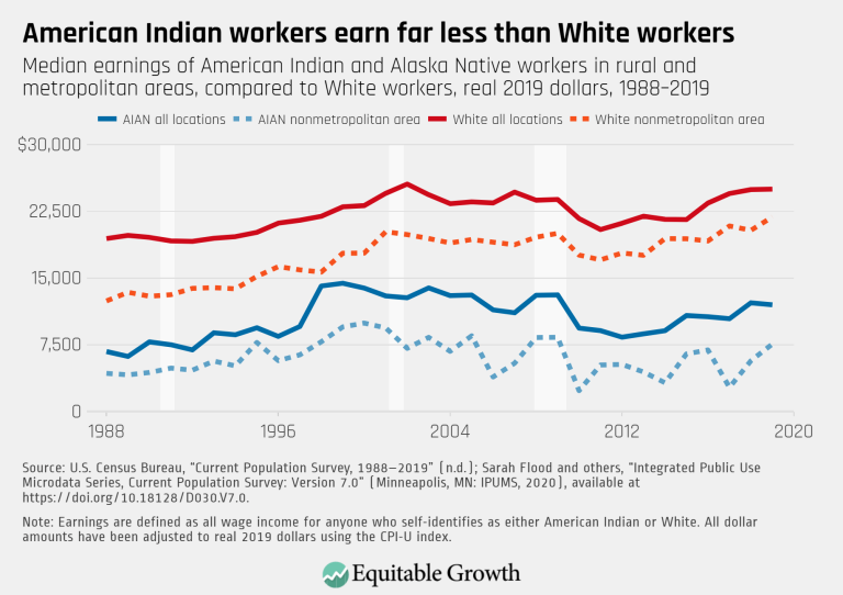 American Indian workers earn far less than White workers