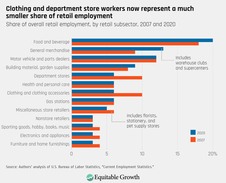 Clothing and department store workers now represent a much smaller share of retail employment